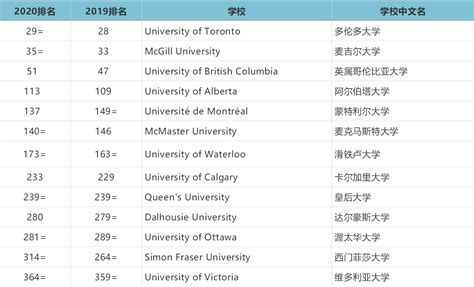 加拿大前十大学排名