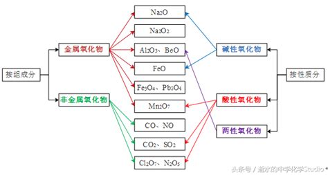 化学cro3是金属氧化物吗
