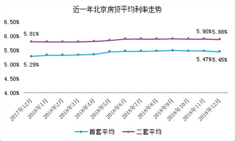 北京二套房贷款利率