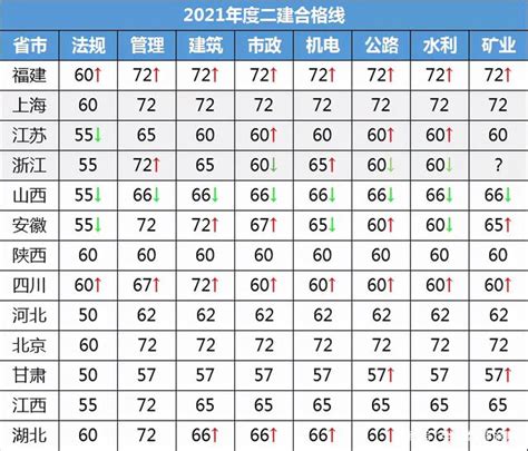 北京二建及格线2023