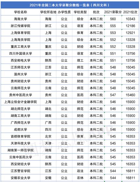 北京二本大学排名及专业分数线