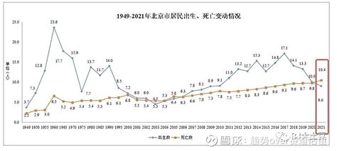 北京出生人口2022