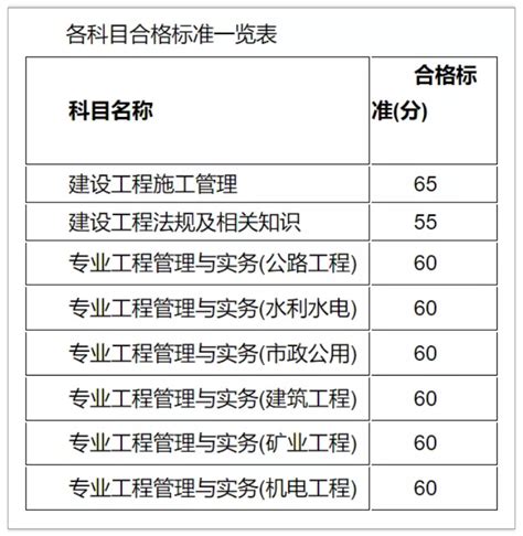 北京市二建合格标准分数
