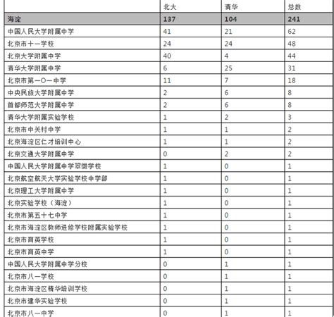 北京市十一中学排名一览表