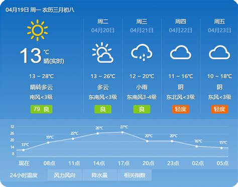 北京市2022年03月03日天气