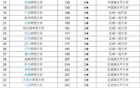 北京师范大学排名全国排名