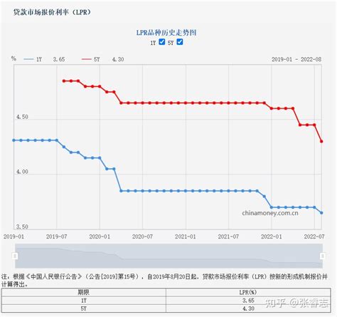 北京房贷利率下调