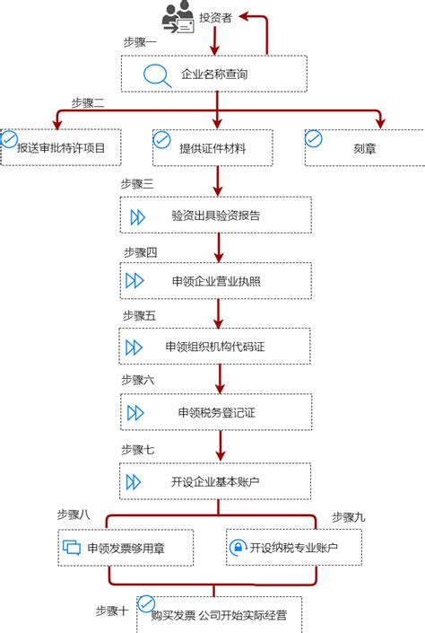 北京推广公司注册流程图