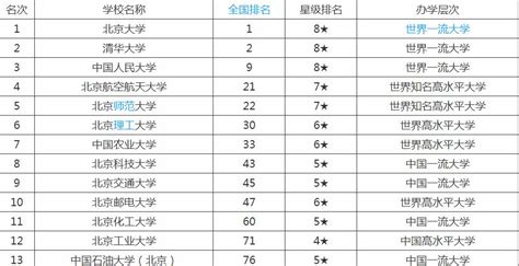 北京理科一本大学排名一览表