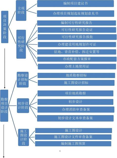 北京网站建设基本流程图