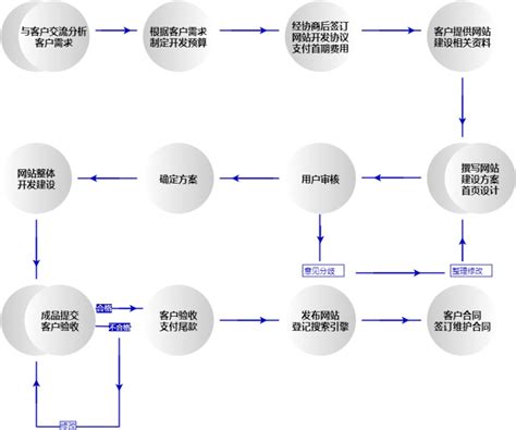 北京网站建设流程图
