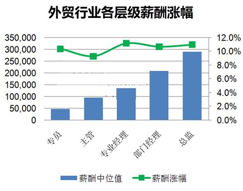 北京行业薪酬水平