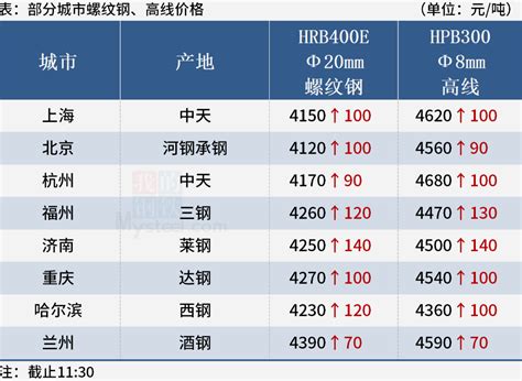北京钢材市场价格行情