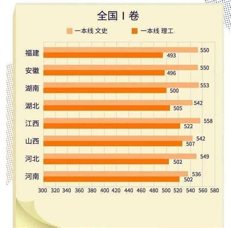 北京高考比其他地区低多少