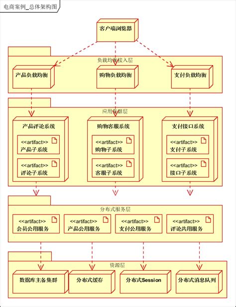 北京php电商网站架构