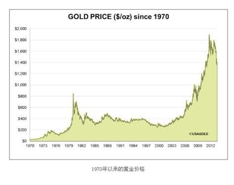 十年之间的黄金价格变化