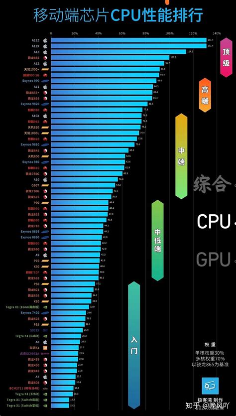 华为手机cpu处理器最新排名