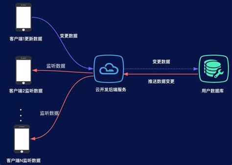 南京云服务平台开发服务
