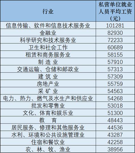 南京各行业工资一览表