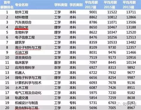 南京大学化工类全国排名