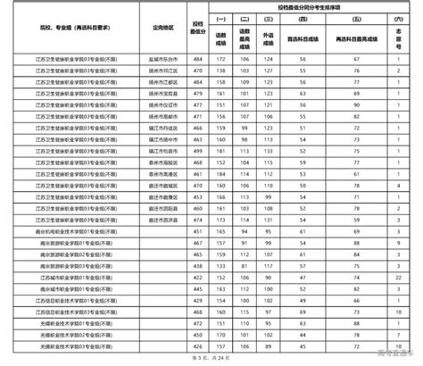 南京工业职业技术学院录取分数线