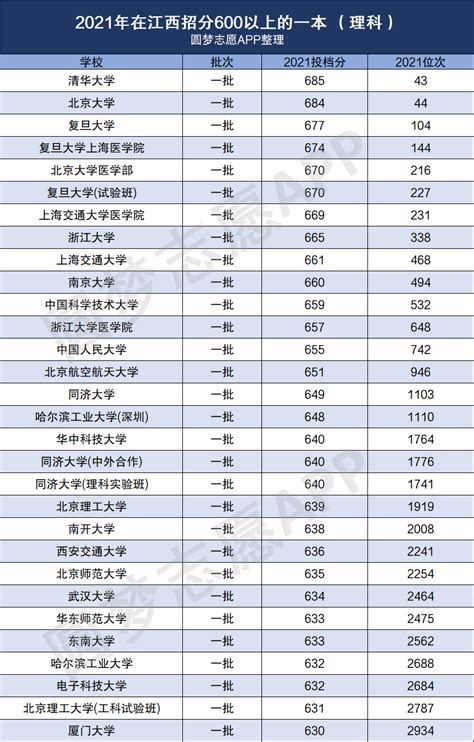 南京市21年高考一本分数排名
