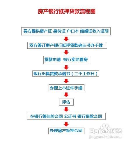 南京房贷款办理流程