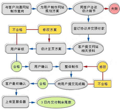 南京网站制作流程