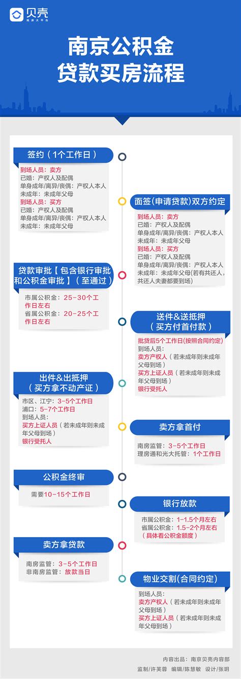 南京贷款流程