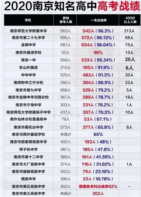 南京高中排名怎么换算成省排名