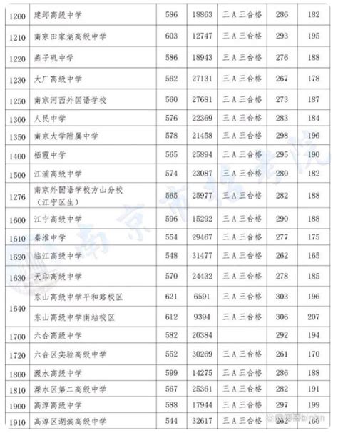 南京2022年中考分数段人数