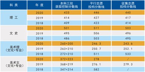 南华大学2020年录取分数线估测