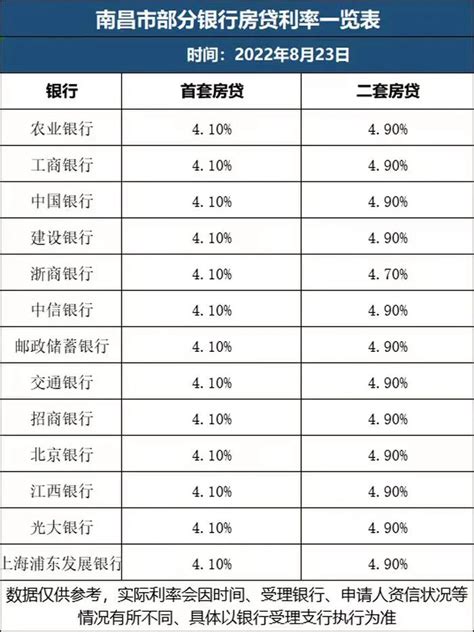 南昌最低房贷利率
