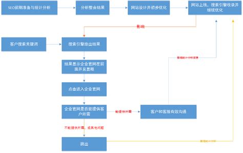 南昌网站优化方案流程图