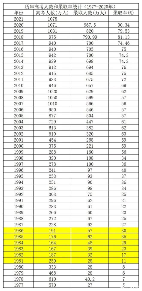 历年高考人数和录取率一览表