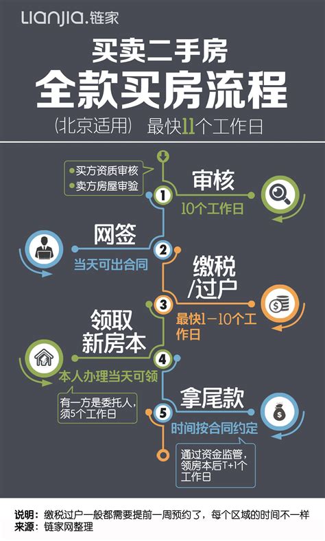 台州买房交易流程