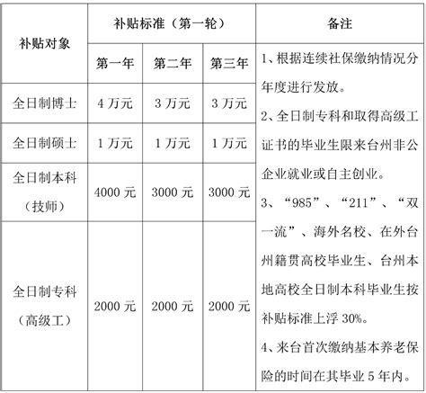 台州就业补贴多少钱