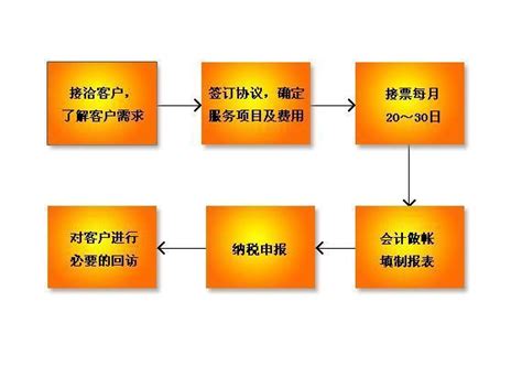 台州工作室代理记账流程