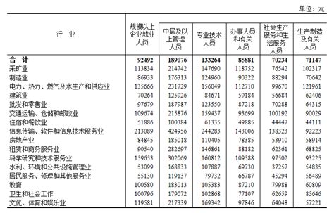 台州市技术人员平均工资