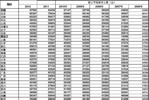 台州市职工月平均工资