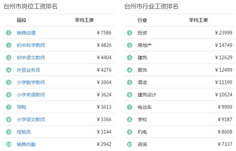 台州最新工资水平