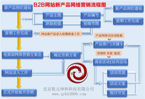 台州营销型网站流程
