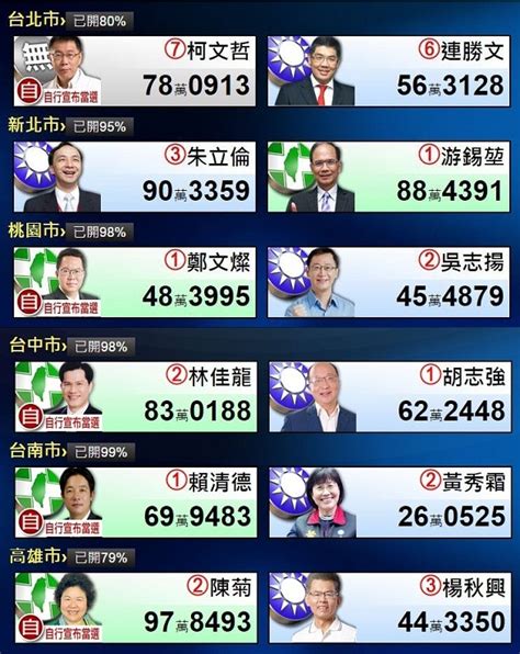 台湾九合一选举台北候选人谁赢