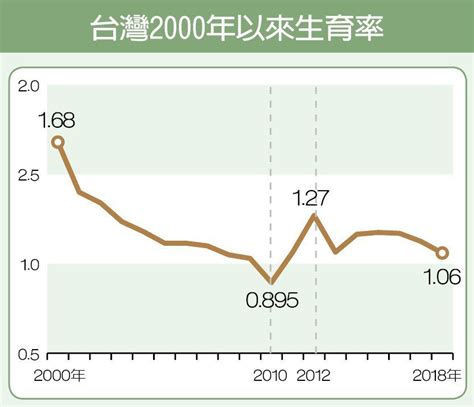台湾人口增长率
