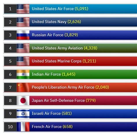台湾空军在全球排名