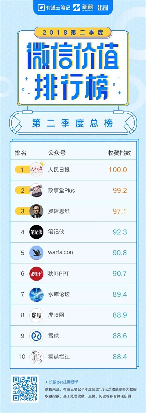 周易微信公众账号排行榜