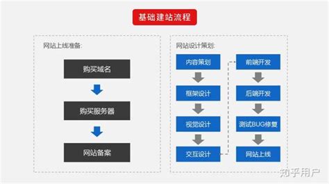 咸宁市个人网站制作的流程