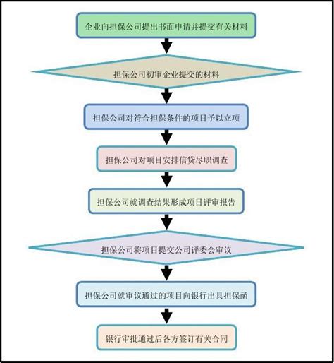 咸阳企业贷款流程