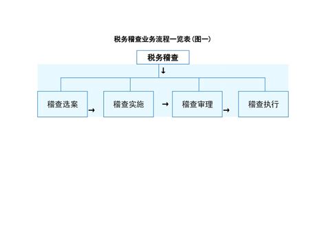 唐山企业财税办理流程图