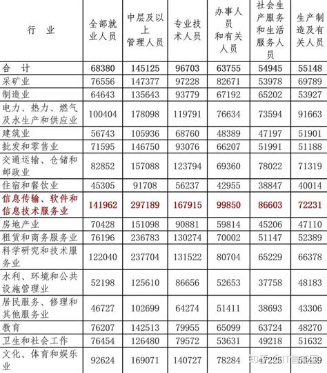 唐山各行业工资一览表